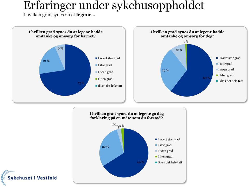 6 % I hvilken grad synes du at legene hadde omtanke og omsorg for deg?