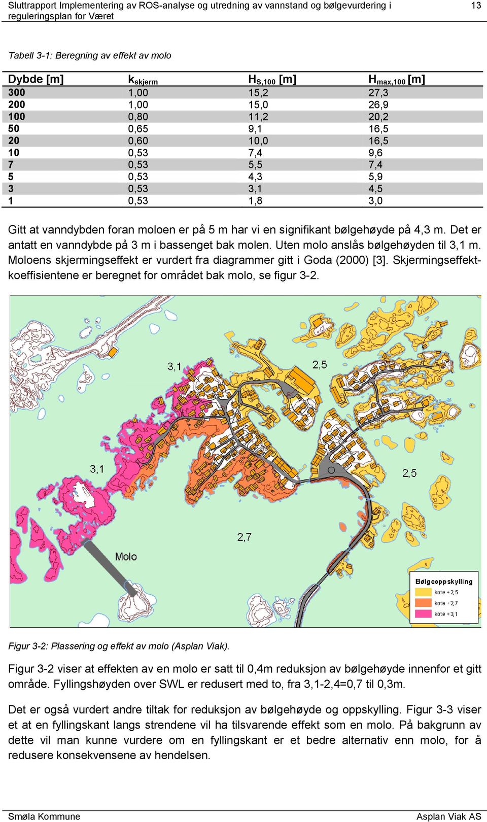 Uten molo anslås bølgehøyden til 3,1 m. Moloens skjermingseffekt er vurdert fra diagrammer gitt i Goda (2000) [3]. Skjermingseffektkoeffisientene er beregnet for området bak molo, se figur 3-2.