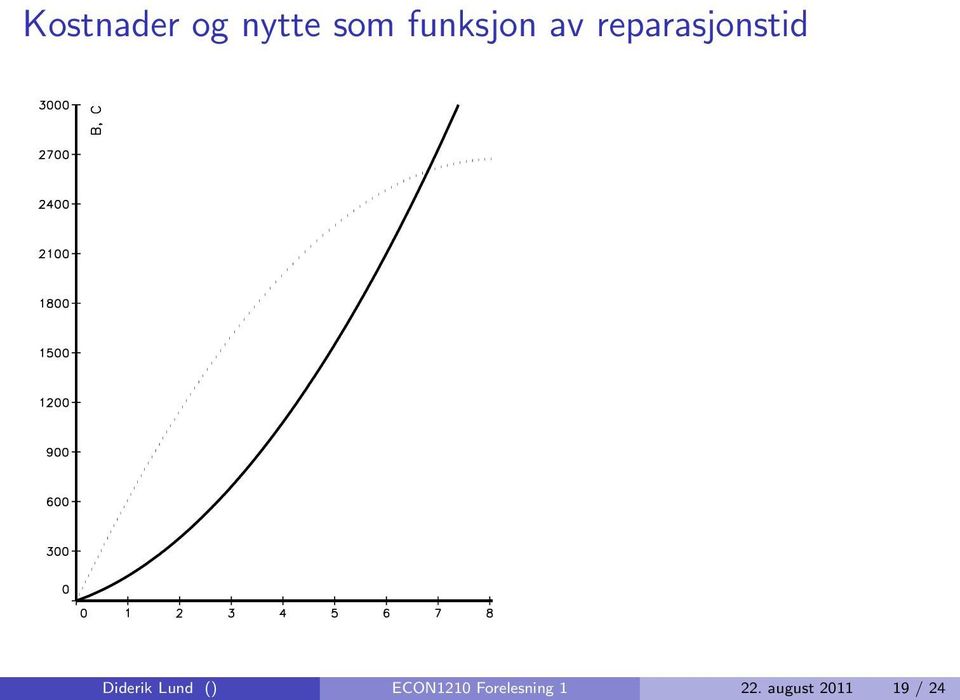 Diderik Lund () ECON1210