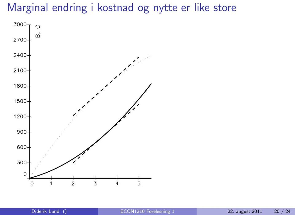 Diderik Lund () ECON1210