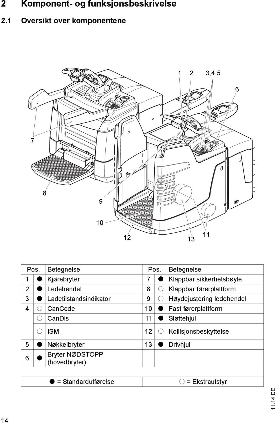 Ladetilstandsindikator 9 o Høydejustering ledehendel 4 o CanCode 10 t Fast førerplattform o CanDis 11 t Støttehjul o