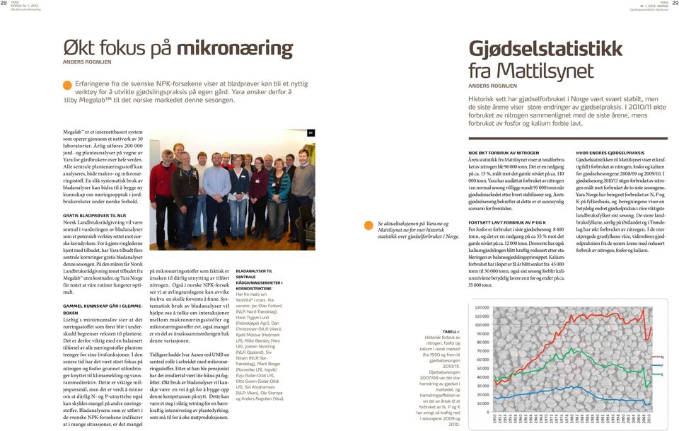 Megalab er et internettbasert system som operer gjennom et nettverk av 30 laboratorier. Årlig utføres 200 000 jord- og planteanalyser på vegne av Yara for gårdbrukere over hele verden.