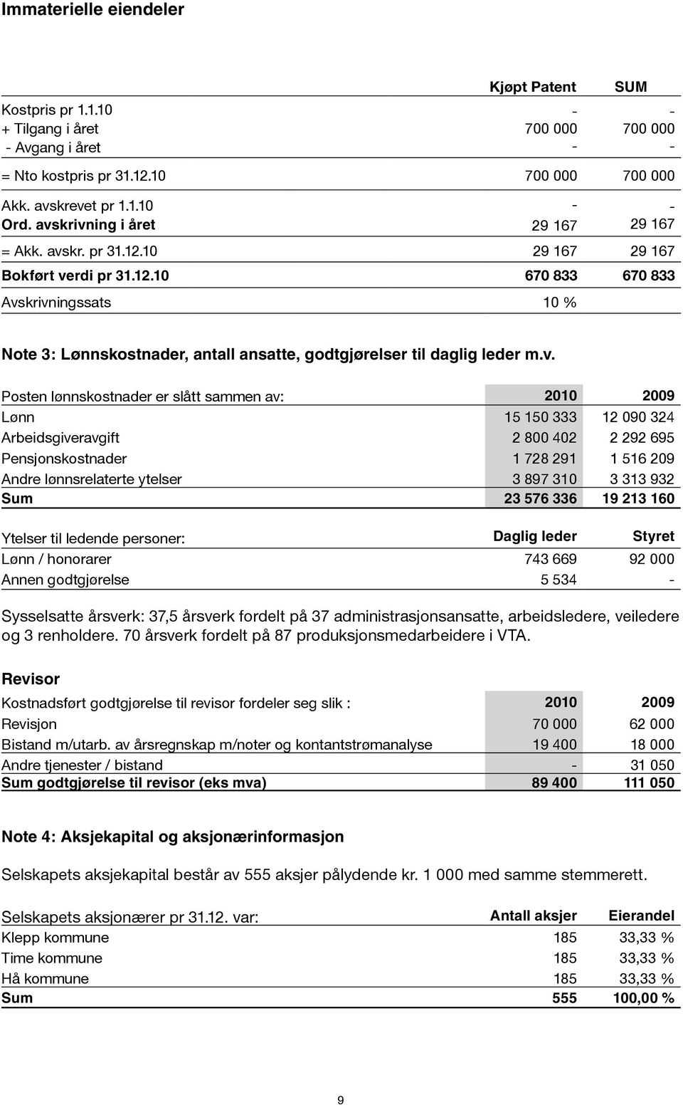 v. Posten lønnskostnader er slått sammen av: 2010 2009 Lønn 15 150 333 12 090 324 Arbeidsgiveravgift 2 800 402 2 292 695 Pensjonskostnader 1 728 291 1 516 209 Andre lønnsrelaterte ytelser 3 897 310 3