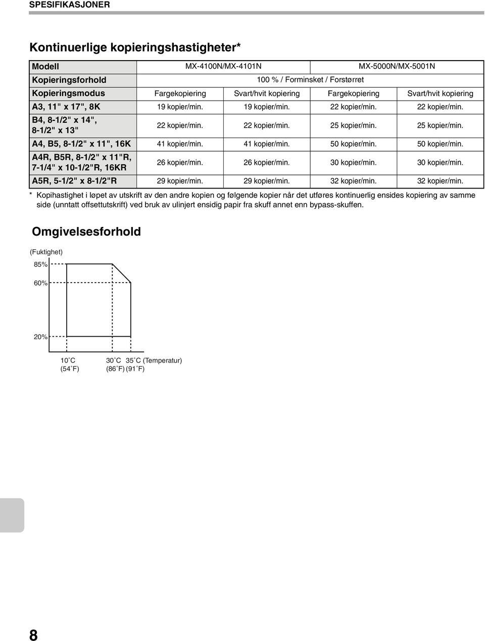 25 kopier/min. A4, B5, 8-1/2" x 11", 16K 41 kopier/min. 41 kopier/min. 50 kopier/min. 50 kopier/min. A4R, B5R, 8-1/2" x 11"R, 7-1/4" x 10-1/2"R, 16KR 26 kopier/min. 26 kopier/min. 30 kopier/min.