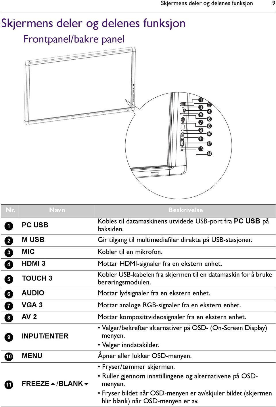 Gir tilgang til multimediefiler direkte på USB-stasjoner. Kobler til en mikrofon. Mottar HDMI-signaler fra en ekstern enhet.