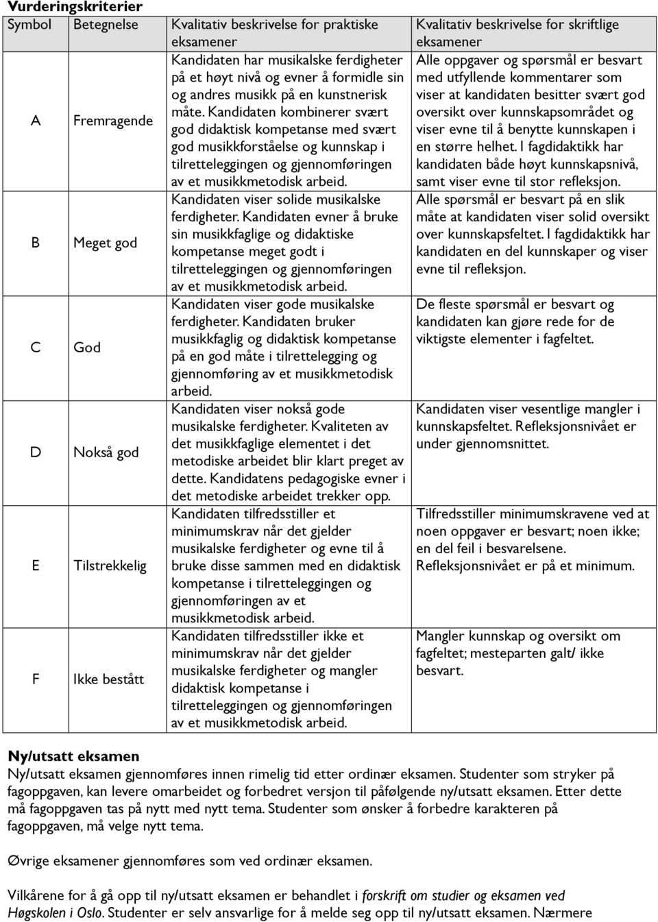 Kandidaten kombinerer svært god didaktisk kompetanse med svært god musikkforståelse og kunnskap i tilretteleggingen og gjennomføringen B C D E F Meget god God Nokså god Tilstrekkelig Ikke bestått av