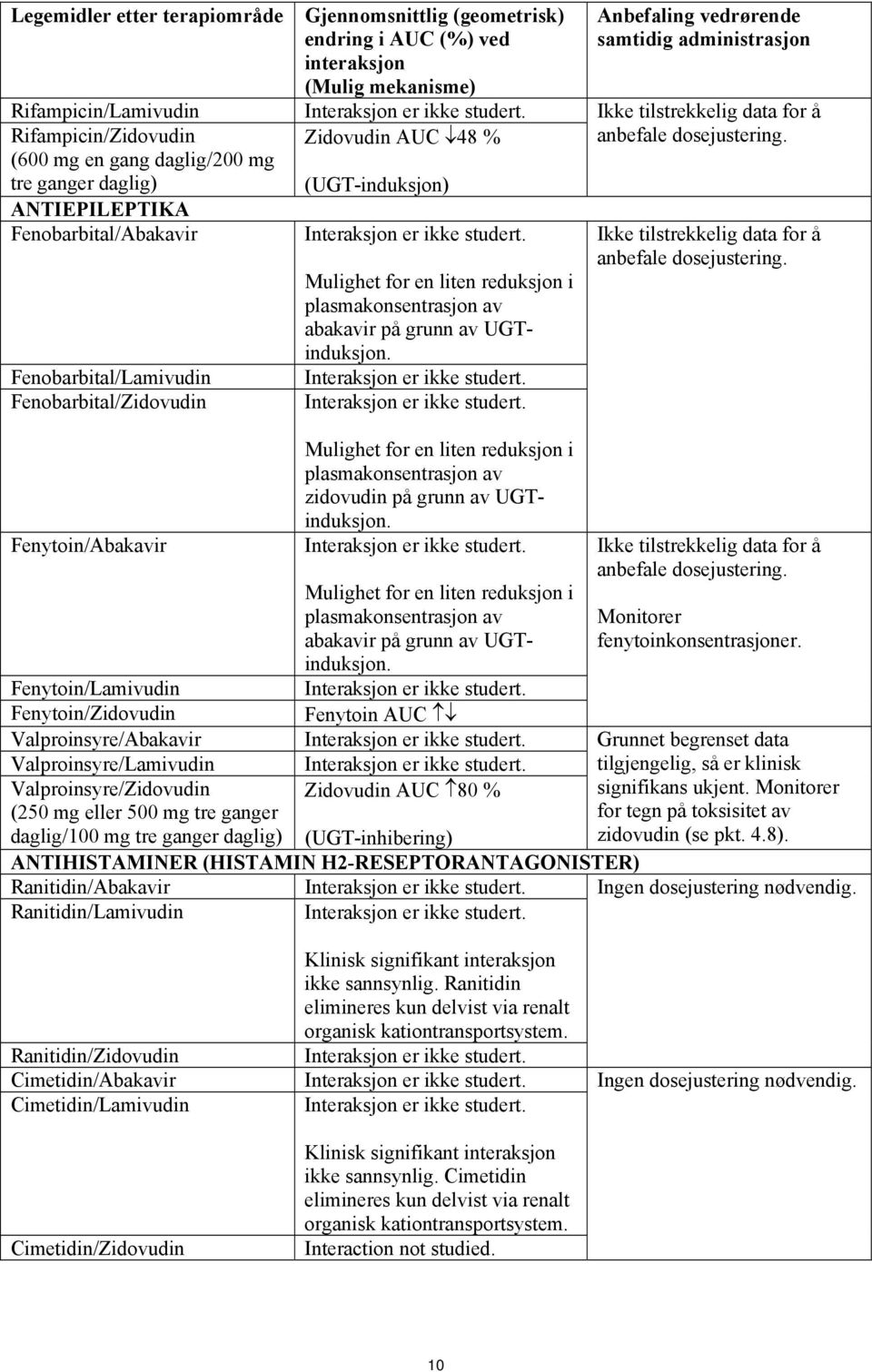 ANTIEPILEPTIKA Fenobarbital/Abakavir Fenobarbital/Lamivudin Fenobarbital/Zidovudin Fenytoin/Abakavir Interaksjon er ikke studert.