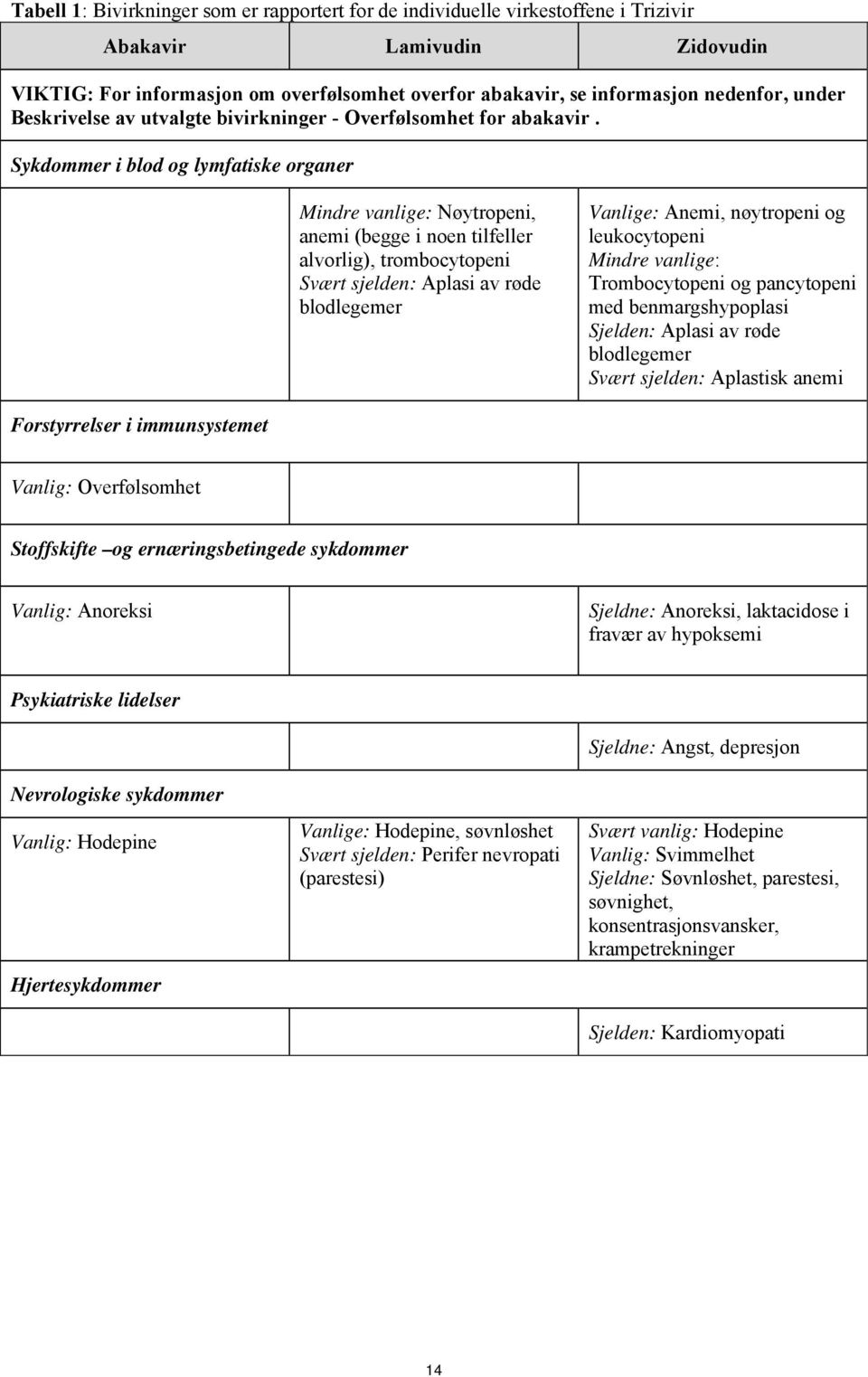 Sykdommer i blod og lymfatiske organer Mindre vanlige: Nøytropeni, anemi (begge i noen tilfeller alvorlig), trombocytopeni Svært sjelden: Aplasi av røde blodlegemer Vanlige: Anemi, nøytropeni og