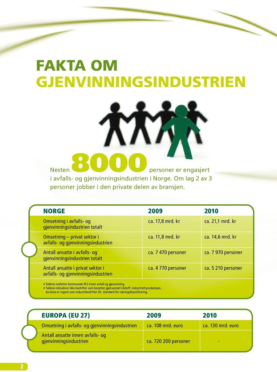 kr avfalls- og gjenvinningsindustrien Antall ansatte i avfalls- og ca. 7 470 personer ca. 7 970 personer gjenvinningsindustrien totalt Antall ansatte i privat sektor i ca. 4 770 personer ca.