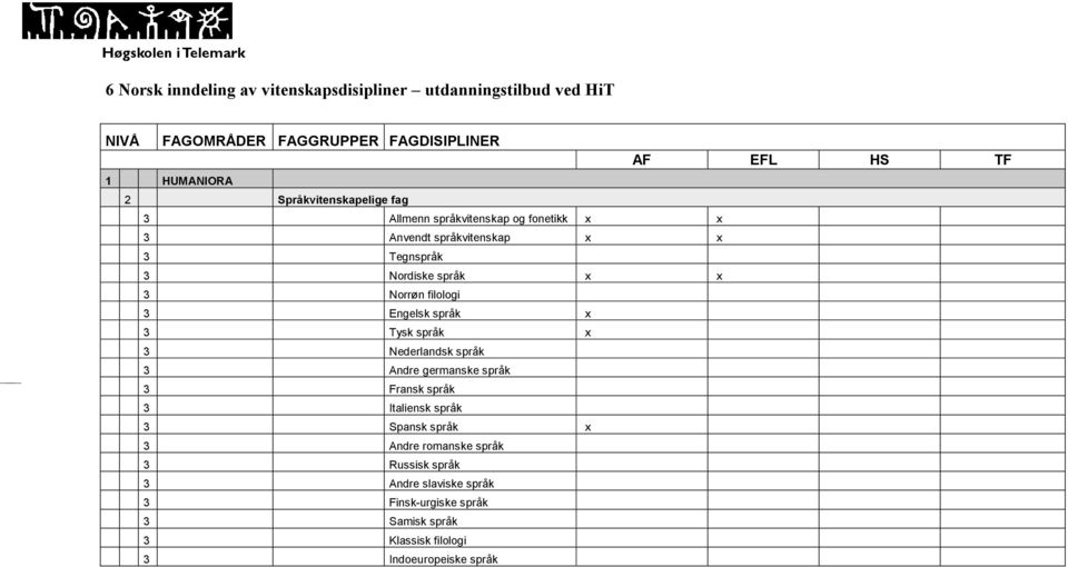 Nordiske språk Norrøn filologi Engelsk språk Tysk språk Nederlandsk språk Andre germanske språk Fransk språk Italiensk språk