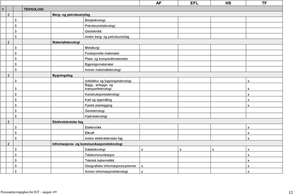 Konstruksjonsteknologi Kart og oppmåling Fysisk planlegging Geoteknologi Hydroteknologi 2 Elektrotekniske fag Elektronikk Elkraft Andre elektrotekniske fag 2