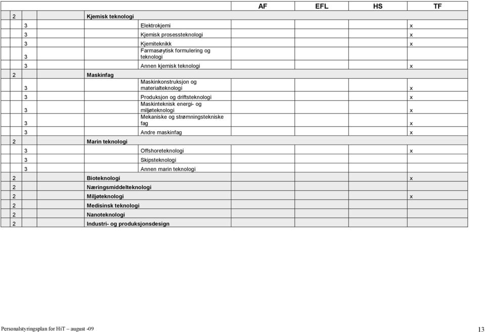 strømningstekniske fag Andre maskinfag 2 Marin teknologi Offshoreteknologi Skipsteknologi Annen marin teknologi 2 Bioteknologi 2