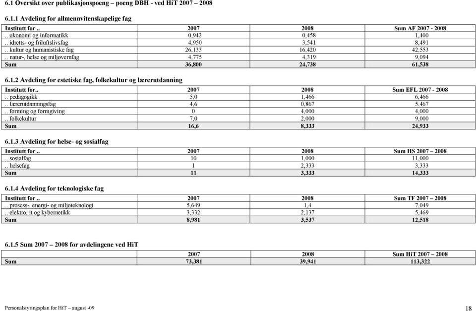 . 2007 2008 Sum EFL 2007-2008.. pedagogikk 5,0 1,466 6,466.. lærerutdanningsfag 4,6 0,867 5,467.. forming og formgiving 0 4,000 4,000.. folkekultur 7,0 2,000 9,000 Sum 16,6 8, 24,9 6.1. Avdeling for helse- og sosialfag Institutt for.