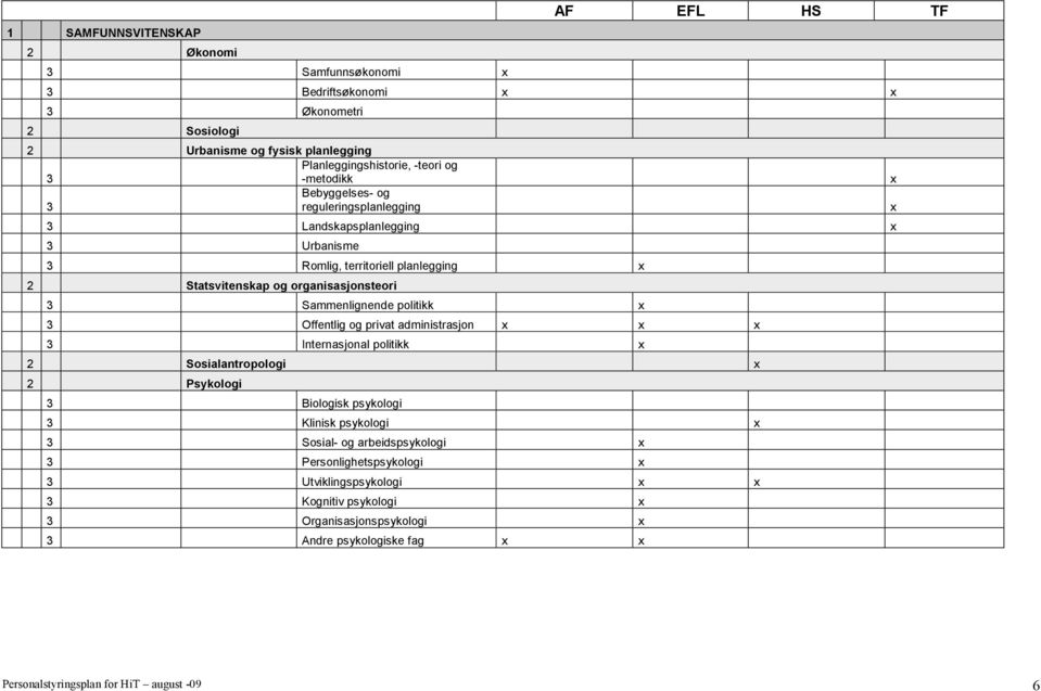 Sammenlignende politikk Offentlig og privat administrasjon Internasjonal politikk 2 Sosialantropologi 2 Psykologi Biologisk psykologi Klinisk psykologi