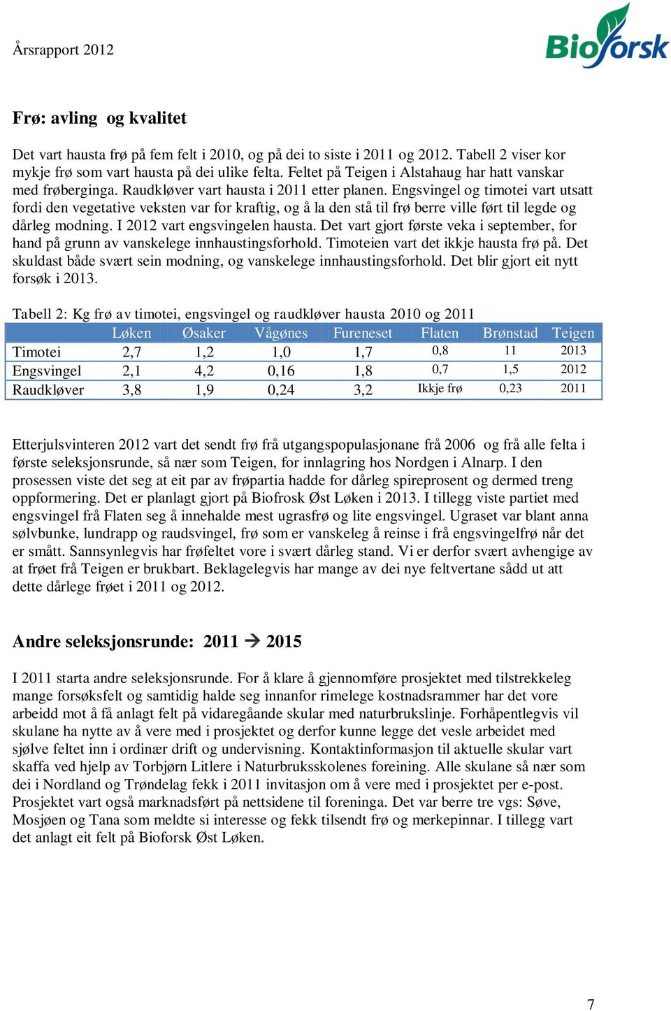 Engsvingel og timotei vart utsatt fordi den vegetative veksten var for kraftig, og å la den stå til frø berre ville ført til legde og dårleg modning. I 2012 vart engsvingelen hausta.