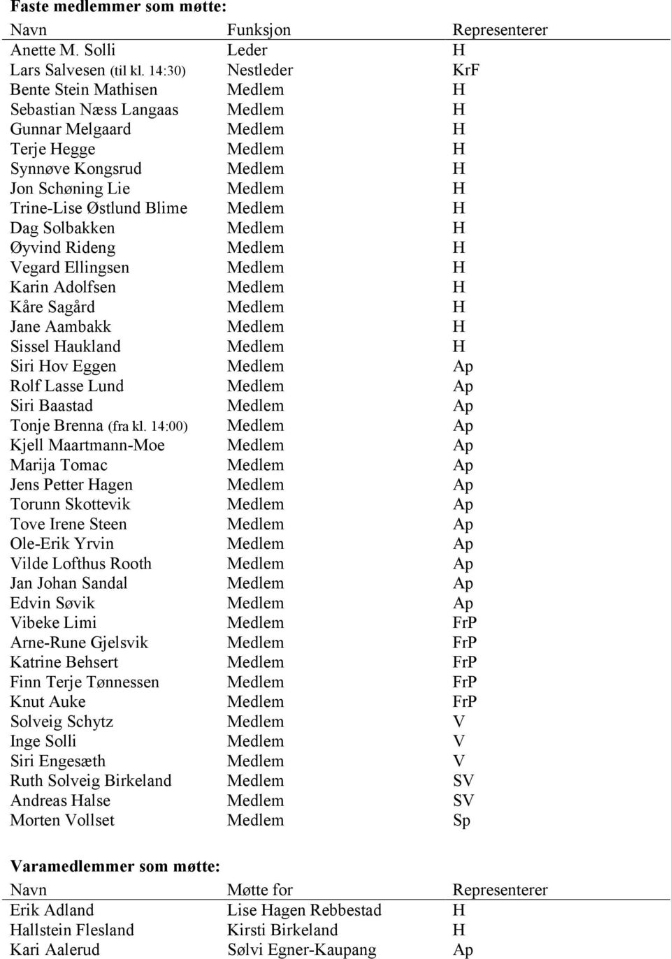 Blime Medlem H Dag Solbakken Medlem H Øyvind Rideng Medlem H Vegard Ellingsen Medlem H Karin Adolfsen Medlem H Kåre Sagård Medlem H Jane Aambakk Medlem H Sissel Haukland Medlem H Siri Hov Eggen