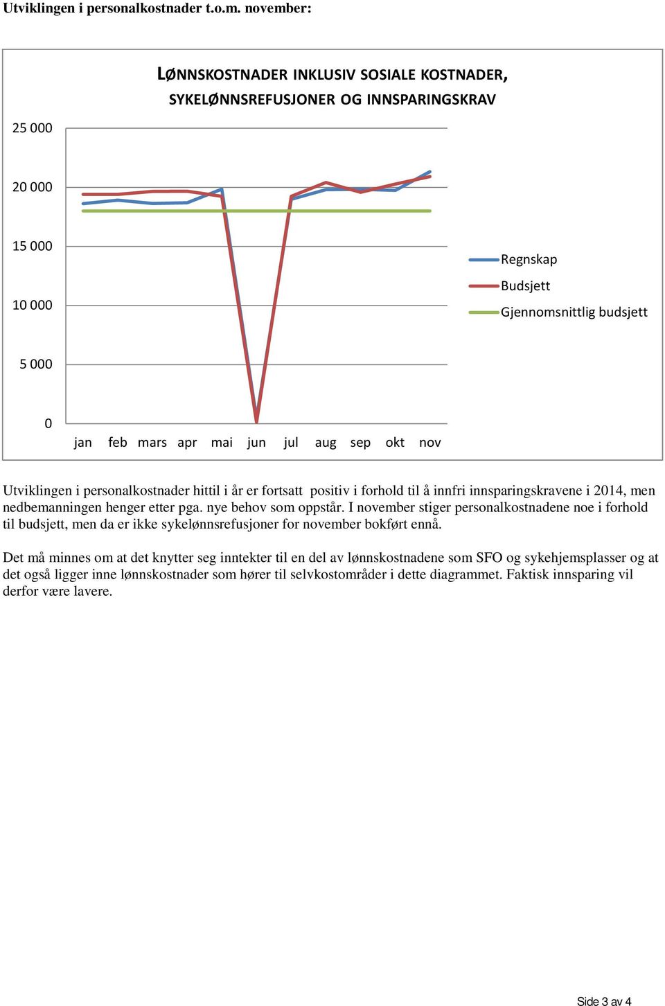 aug sep okt nov Utviklingen i personalkostnader hittil i år er fortsatt positiv i forhold til å innfri innsparingskravene i 2014, men nedbemanningen henger etter pga. nye behov som oppstår.