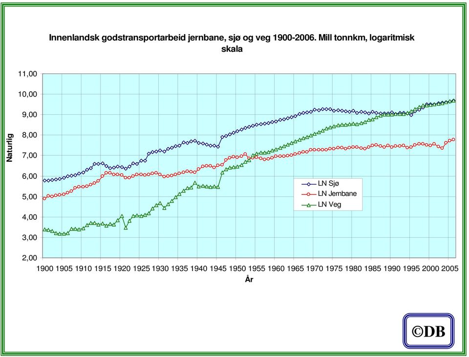 5,00 LN Sjø LN Jernbane LN Veg 4,00 3,00 2,00 1900 1905 1910 1915 1920