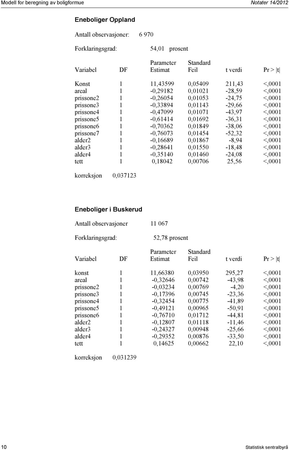 <,0001 alder2 1-0,16689 0,01867-8,94 <,0001 alder3 1-0,28641 0,01550-18,48 <,0001 alder4 1-0,35140 0,01460-24,08 <,0001 tett 1 0,18042 0,00706 25,56 <,0001 korreksjon 0,037123 Eneboliger i Buskerud