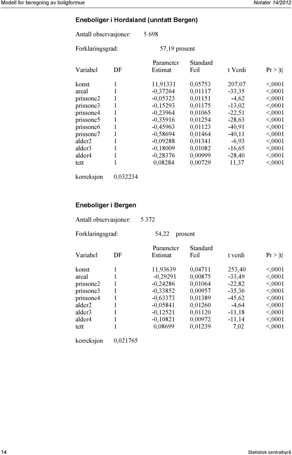 1-0,45963 0,01123-40,91 <,0001 prissone7 1-0,58694 0,01464-40,11 <,0001 alder2 1-0,09288 0,01341-6,93 <,0001 alder3 1-0,18009 0,01082-16,65 <,0001 alder4 1-0,28376 0,00999-28,40 <,0001 tett 1 0,08284