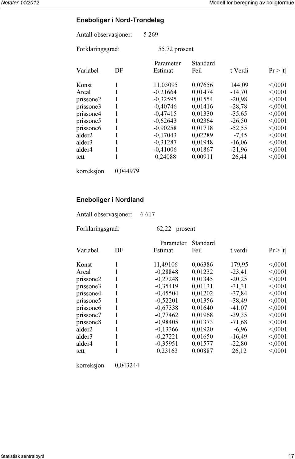 alder2 1-0,17043 0,02289-7,45 <,0001 alder3 1-0,31287 0,01948-16,06 <,0001 alder4 1-0,41006 0,01867-21,96 <,0001 tett 1 0,24088 0,00911 26,44 <,0001 korreksjon 0,044979 Eneboliger i Nordland Antall