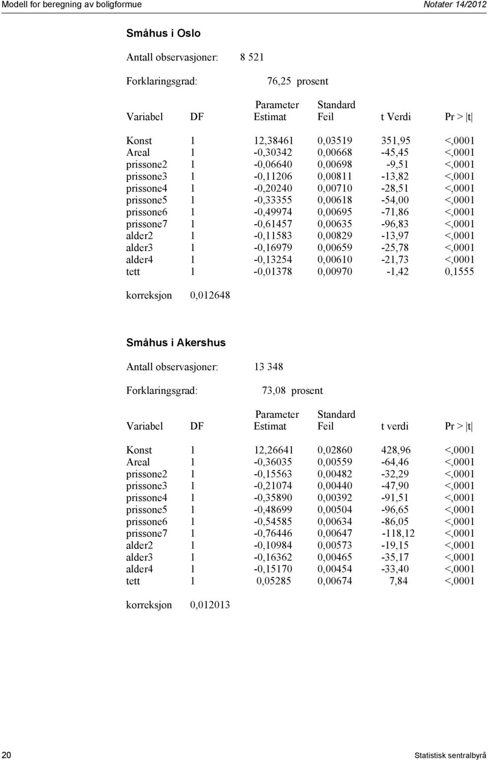 prissone7 1-0,61457 0,00635-96,83 <,0001 alder2 1-0,11583 0,00829-13,97 <,0001 alder3 1-0,16979 0,00659-25,78 <,0001 alder4 1-0,13254 0,00610-21,73 <,0001 tett 1-0,01378 0,00970-1,42 0,1555