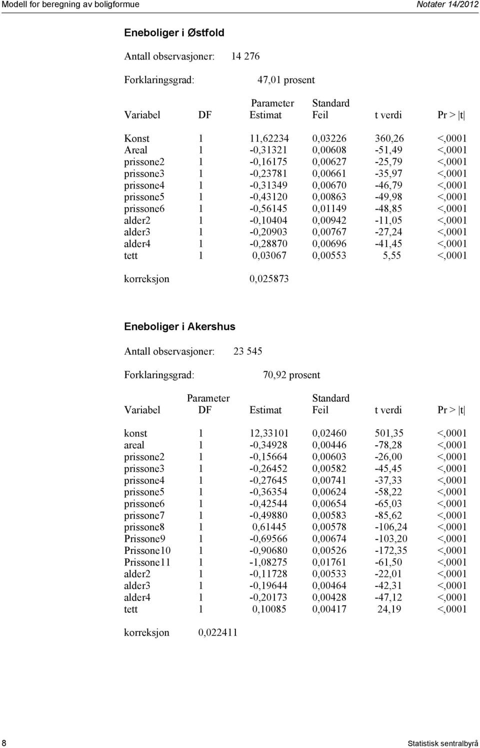 <,0001 alder3 1-0,20903 0,00767-27,24 <,0001 alder4 1-0,28870 0,00696-41,45 <,0001 tett 1 0,03067 0,00553 5,55 <,0001 korreksjon 0,025873 Eneboliger i Akershus Antall observasjoner: 23 545 70,92