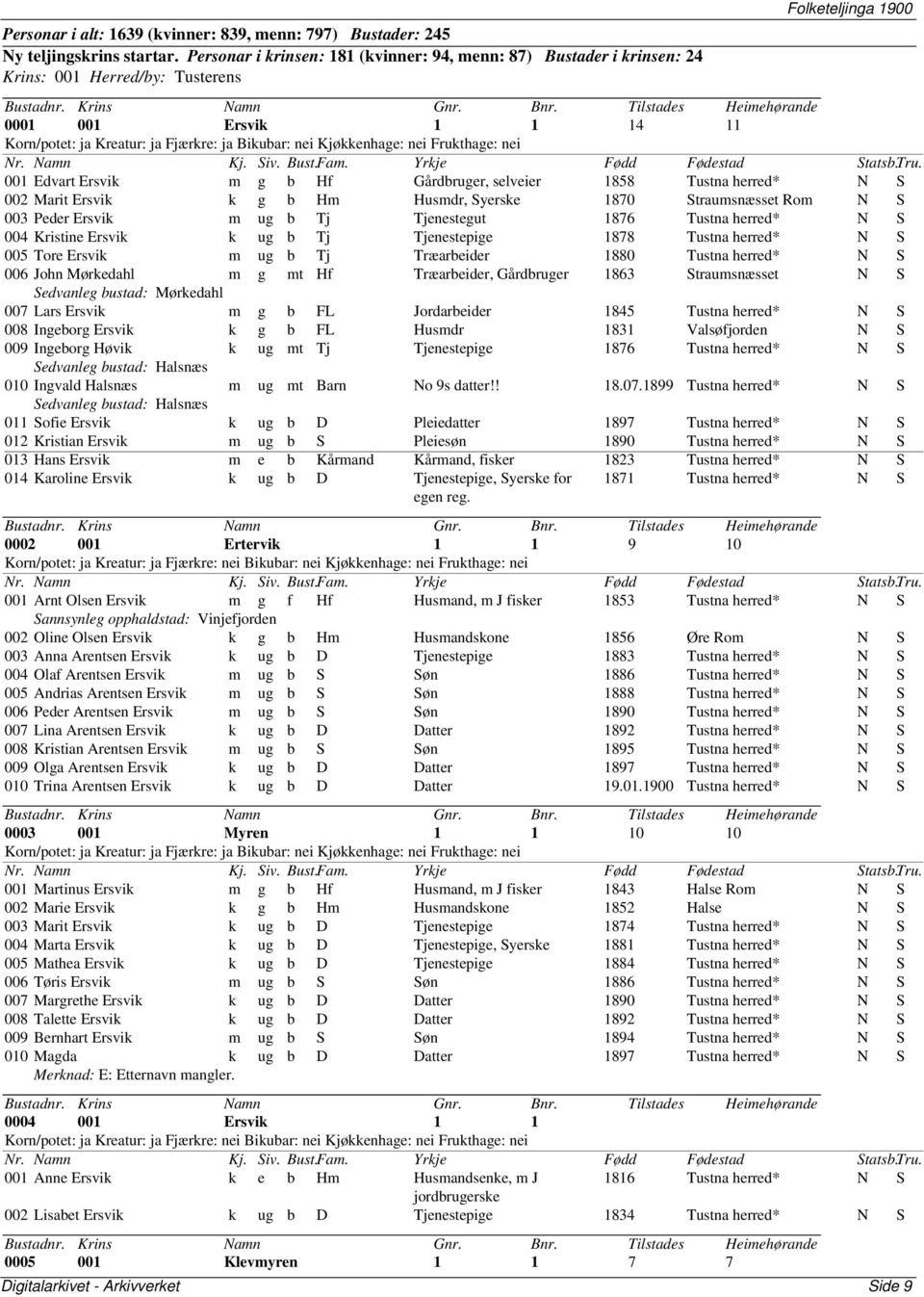 1858 Tustna herred* N S 002 Marit Ersvik k g b Hm Husmdr, Syerske 1870 Straumsnæsset Rom N S 003 Peder Ersvik m ug b Tj Tjenestegut 1876 Tustna herred* N S 004 Kristine Ersvik k ug b Tj Tjenestepige