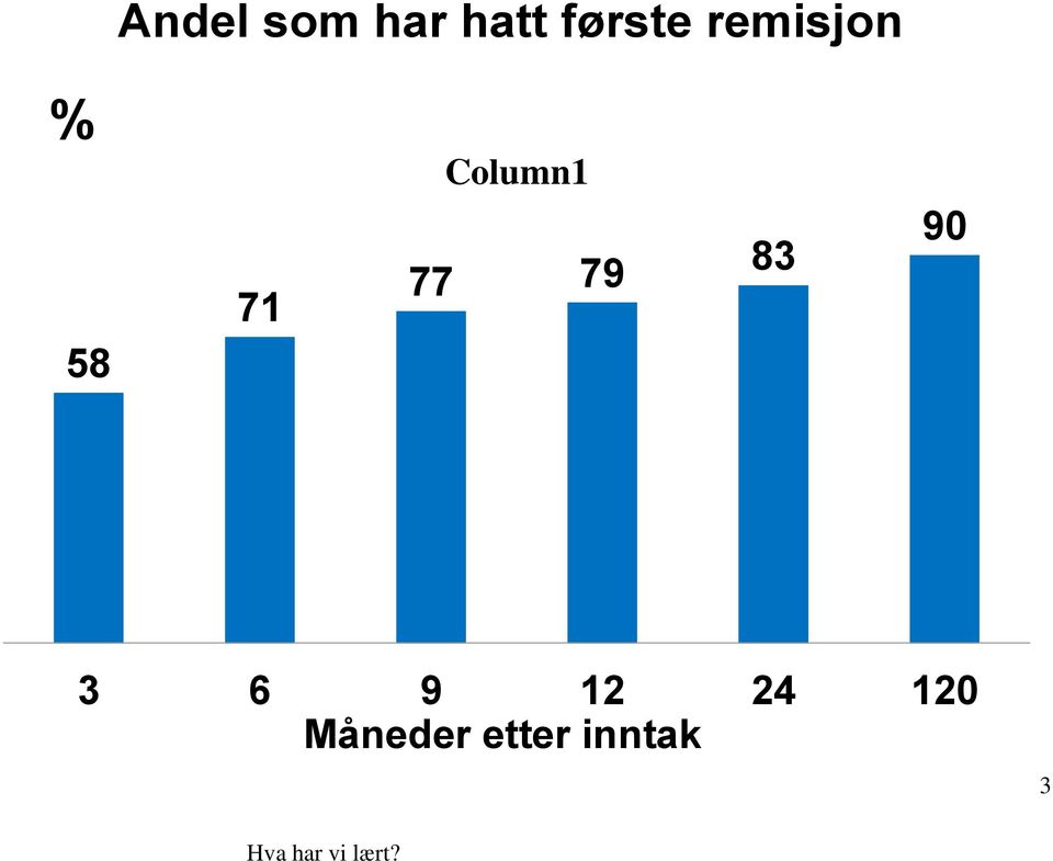 remisjon % 58 71 Column1 77