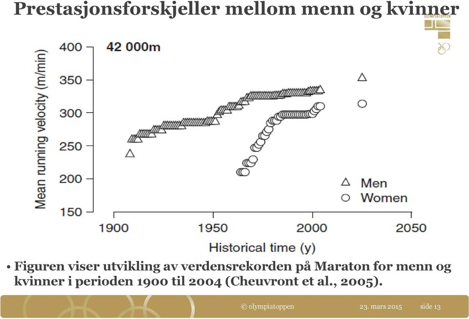 Maraton for menn og kvinner i perioden 1900 til