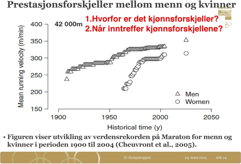 Figuren viser utvikling av verdensrekorden på Maraton for menn og