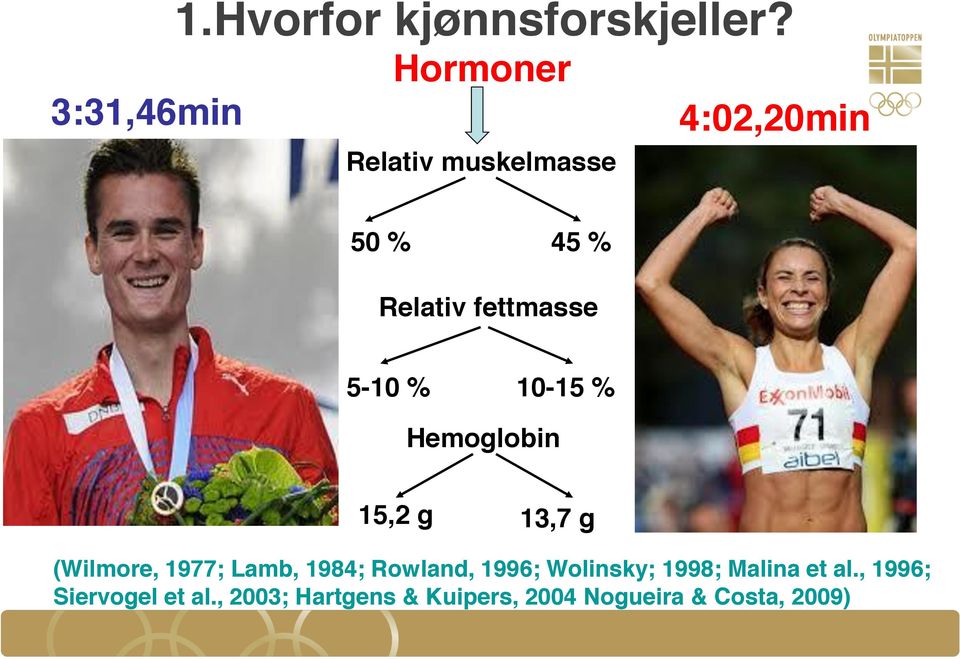 10-15 % Hemoglobin 15,2 g 13,7 g (Wilmore, 1977; Lamb, 1984; Rowland,