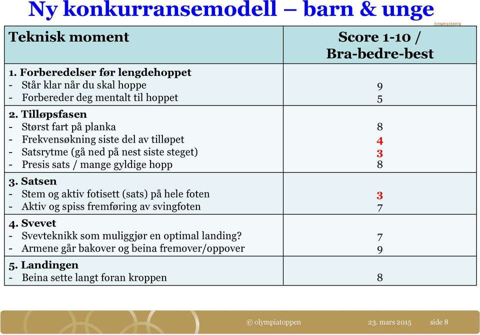 Tilløpsfasen - Størst fart på planka - Frekvensøkning siste del av tilløpet - Satsrytme (gå ned på nest siste steget) - Presis sats / mange gyldige hopp 3.