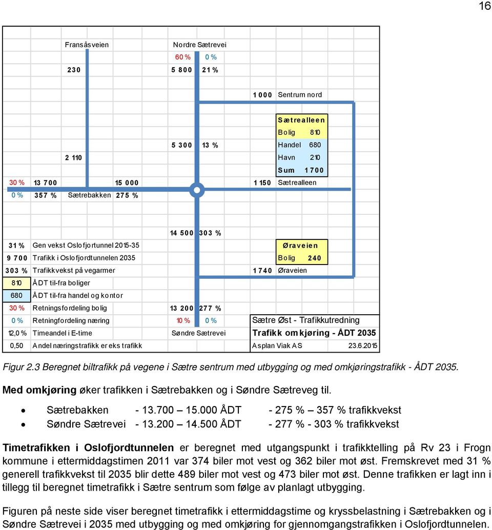 ÅDT til-fra handel og kontor 30 % Retningsfordeling bolig 13 200 277 % 0 % Retningfordeling næring 10 % 0 % Sætre Øst - Trafikkutredning 12,0 % Timeandel i E-time Søndre Sætrevei Trafikk omkjøring -