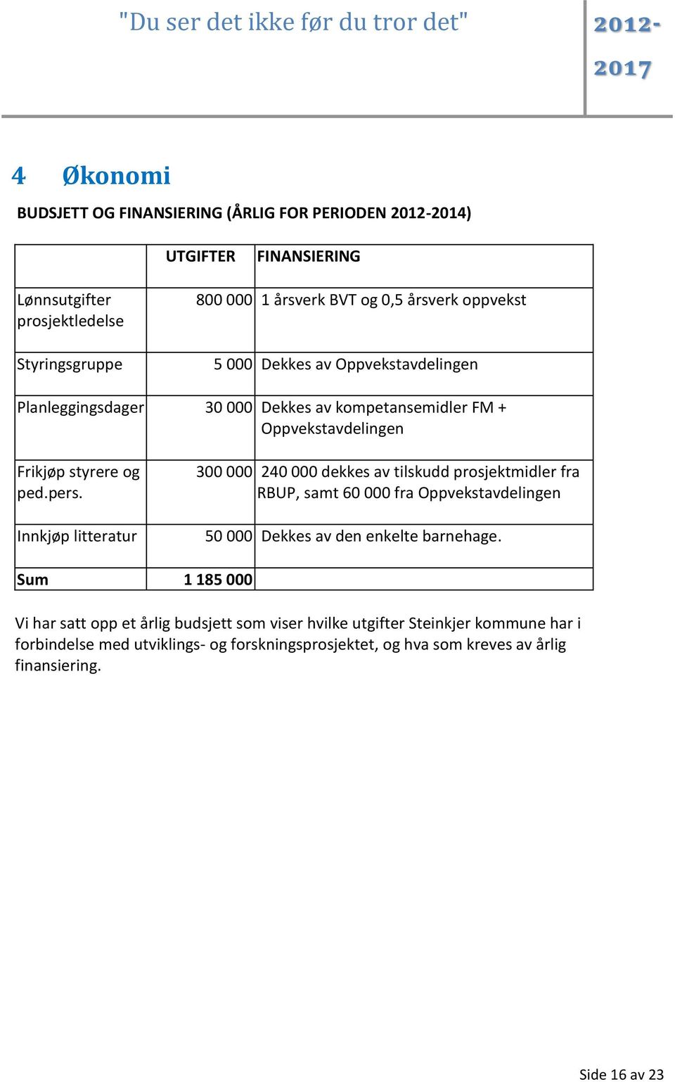 Innkjøp litteratur 300 000 240 000 dekkes av tilskudd prosjektmidler fra RBUP, samt 60 000 fra Oppvekstavdelingen 50 000 Dekkes av den enkelte barnehage.