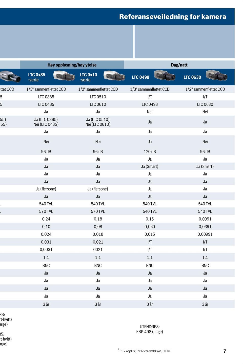 db 120 db 96 db Ja Ja Ja Ja Ja Ja Ja (Smart) Ja (Smart) Ja Ja Ja Ja Ja Ja Ja Ja Ja (flersone) Ja (flersone) Ja Ja Ja Ja Ja Ja 540 TVL 540 TVL 540 TVL 540 TVL 570 TVL 570 TVL 540 TVL 540 TVL 0,24 0,18