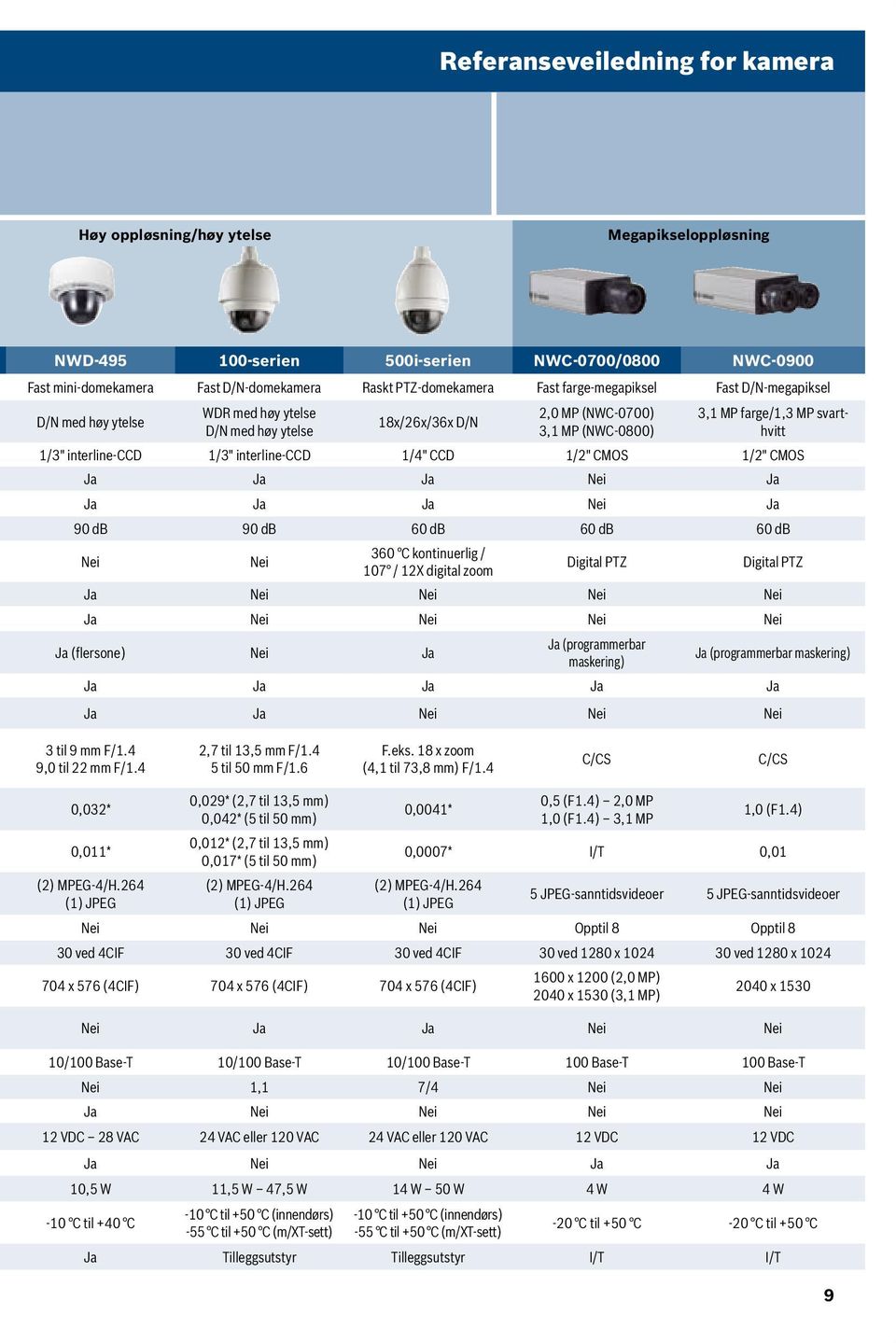 1/3" interline-ccd 1/4" CCD 1/2" CMOS 1/2" CMOS Ja Ja Ja Nei Ja Ja Ja Ja Nei Ja 90 db 90 db 60 db 60 db 60 db Nei Nei 360 C kontinuerlig / 107 / 12X digital zoom Digital PTZ Digital PTZ Ja Nei Nei