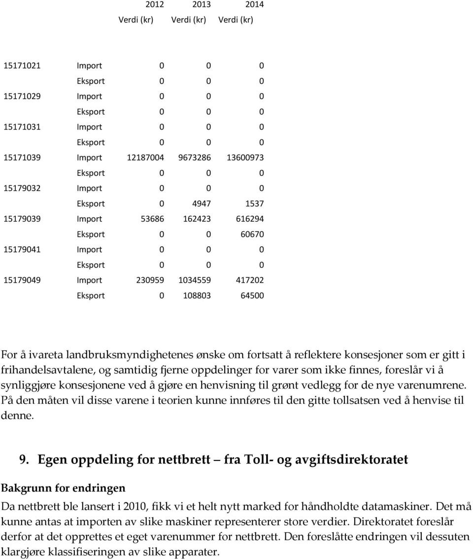 108803 64500 For å ivareta landbruksmyndighetenes ønske om fortsatt å reflektere konsesjoner som er gitt i frihandelsavtalene, og samtidig fjerne oppdelinger for varer som ikke finnes, foreslår vi å