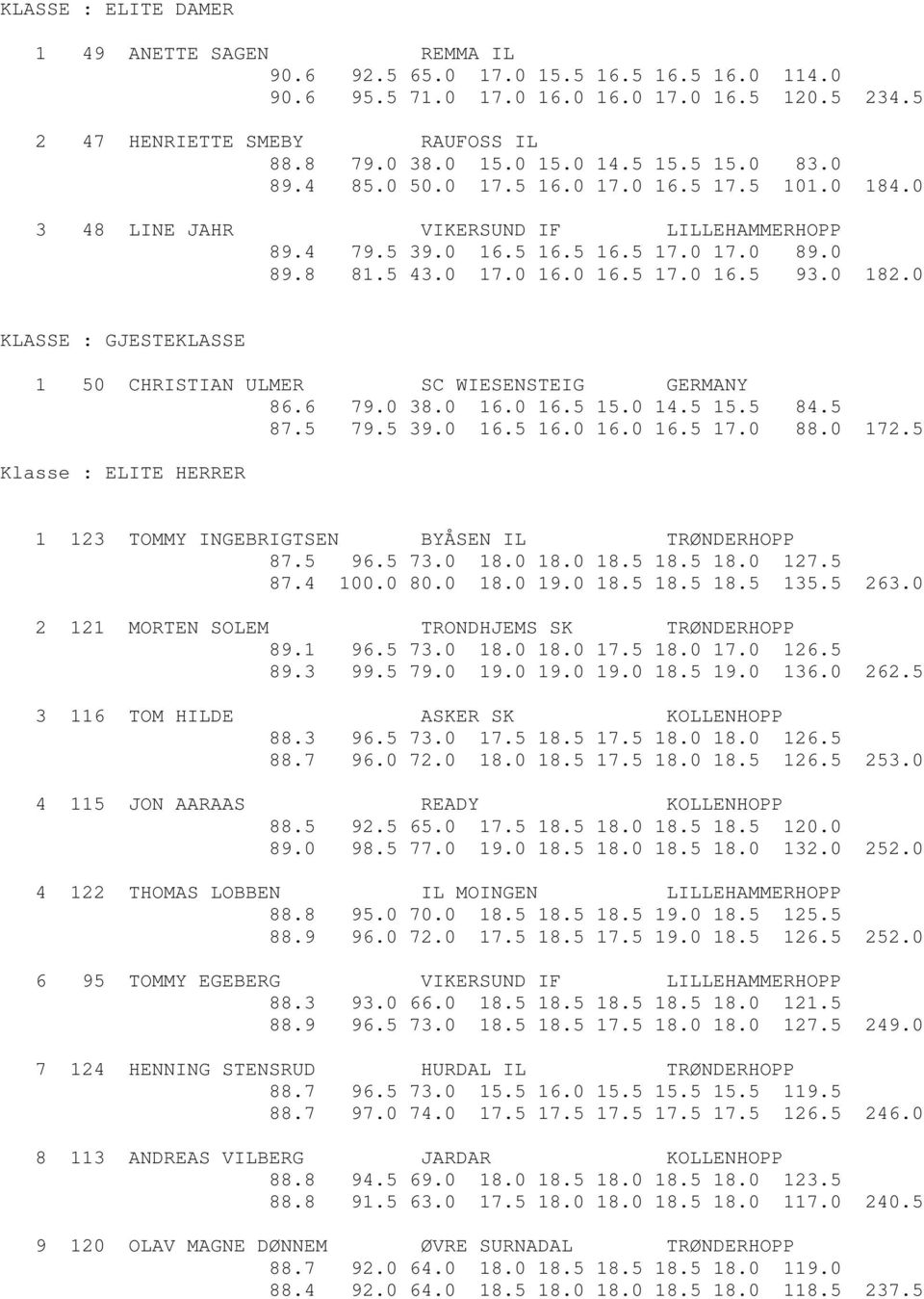 0 182.0 KLASSE : GJESTEKLASSE 1 50 CHRISTIAN ULMER SC WIESENSTEIG GERMANY 86.6 79.0 38.0 16.0 16.5 15.0 14.5 15.5 84.5 87.5 79.5 39.0 16.5 16.0 16.0 16.5 17.0 88.0 172.