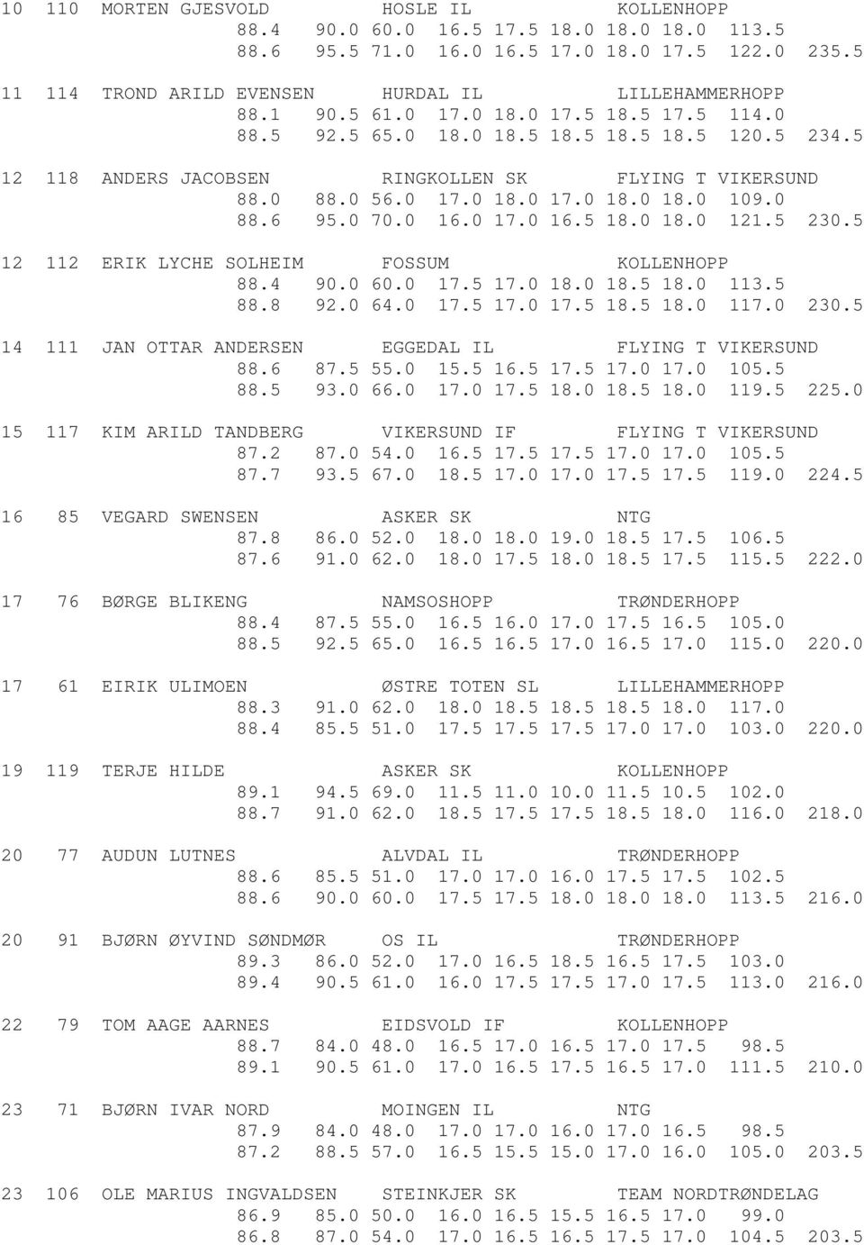 0 70.0 16.0 17.0 16.5 18.0 18.0 121.5 230.5 12 112 ERIK LYCHE SOLHEIM FOSSUM KOLLENHOPP 88.4 90.0 60.0 17.5 17.0 18.0 18.5 18.0 113.5 88.8 92.0 64.0 17.5 17.0 17.5 18.5 18.0 117.0 230.