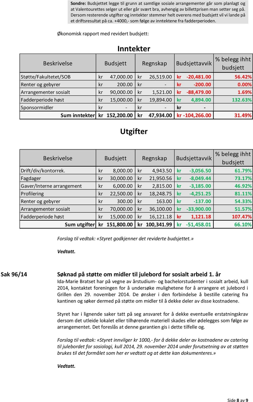 Økonomisk rapport med revidert budsjett: Inntekter Beskrivelse Budsjett Regnskap Budsjettavvik Utgifter % belegg ihht budsjett Støtte/Fakultetet/SOB kr 47,000.00 kr 26,519.00 kr -20,481.00 56.