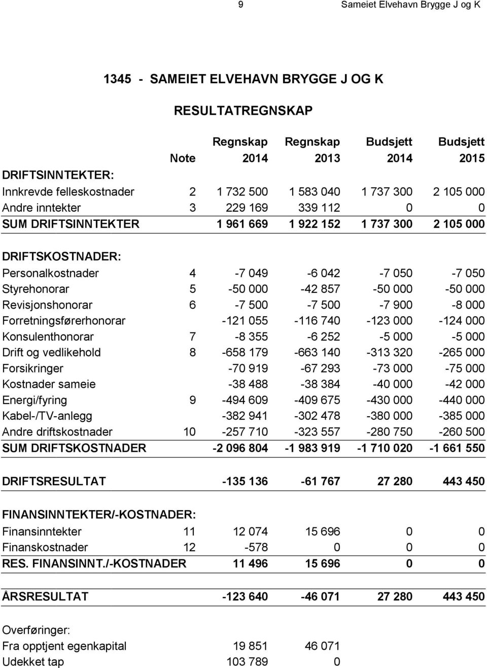 Styrehonorar 5-50 000-42 857-50 000-50 000 Revisjonshonorar 6-7 500-7 500-7 900-8 000 Forretningsførerhonorar -121 055-116 740-123 000-124 000 Konsulenthonorar 7-8 355-6 252-5 000-5 000 Drift og