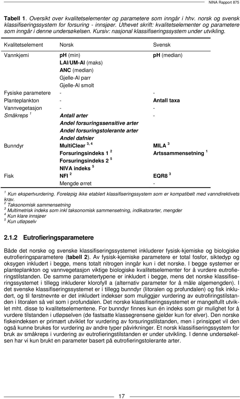 Kvalitetselement Norsk Svensk Vannkjemi ph (min) ph (median) LAl/UM-Al (maks) ANC (median) Gjelle-Al parr Gjelle-Al smolt Fysiske parametere - - Planteplankton - Antall taxa Vannvegetasjon - -