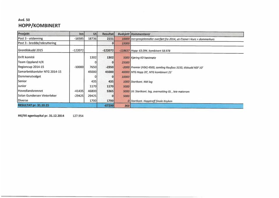 978 Drift komite 1302 1302 5000 Kjøring KD høstmøte Team Oppland H/K 0 0 25000 Regioncup 2014-15 -10000 7650-2350 -2000 Premier (HSK) 4500, samling Raufoss 3150, tilskudd NSF 10' Samarbeidsavtaler
