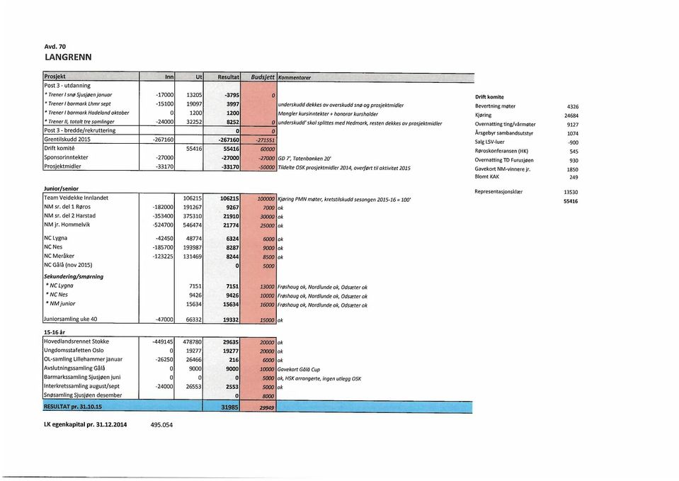 prosjektmidler Post 3 - bredde/rekruttering 0 0 Grentilskudd 2015-267160 -267160-271551 Drift komite 55416 55416 60000 Sponsorinntekter -27000-27000 -27000 GD 7',Totenbanken 20' Prosjektmidler