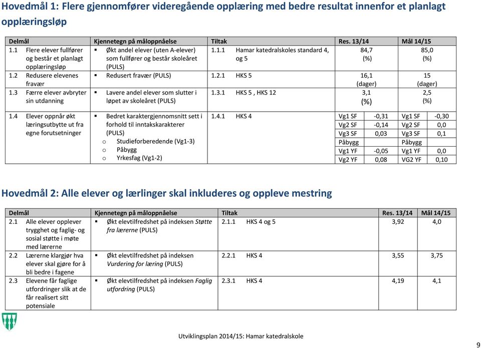 2 Redusere elevenes fravær Redusert fravær (PULS) 1.2.1 HKS 5 16,1 (dager) 15 (dager) 1.3 Færre elever avbryter sin utdanning Lavere andel elever som slutter i løpet av skoleåret (PULS) 1.3.1 HKS 5, HKS 12 3,1 (%) 2,5 (%) 1.