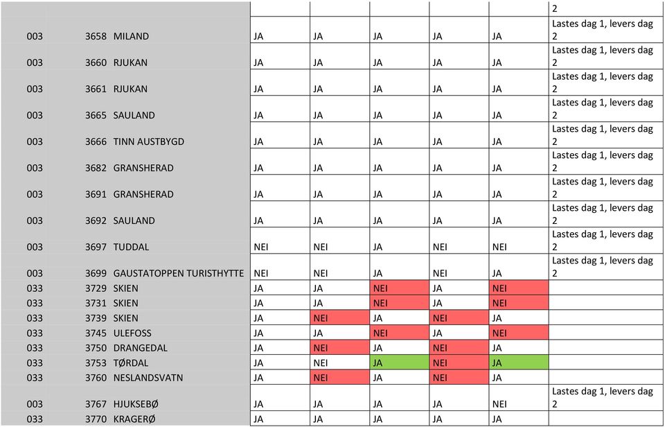 TURISTHYTTE NEI NEI JA NEI JA 033 379 SKIEN JA JA NEI JA NEI 033 3731 SKIEN JA JA NEI JA NEI 033 3739 SKIEN JA NEI JA NEI JA 033 3745 ULEFOSS JA JA NEI JA NEI 033