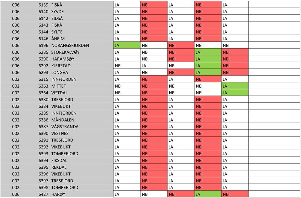 JA NEI JA 00 6363 MITTET NEI NEI NEI NEI JA 00 6364 VISTDAL NEI NEI NEI NEI JA 00 6380 TRESFJORD JA NEI JA NEI JA 00 6384 VIKEBUKT JA NEI JA NEI JA 00 6385 INNFJORDEN JA NEI JA NEI JA 00 6386