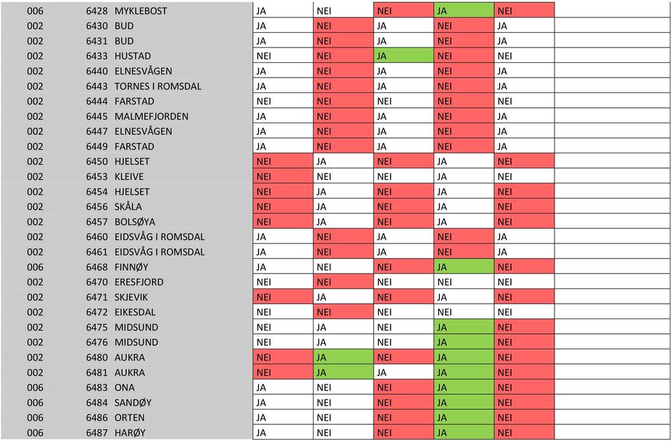 NEI NEI NEI JA NEI 00 6454 HJELSET NEI JA NEI JA NEI 00 6456 SKÅLA NEI JA NEI JA NEI 00 6457 BOLSØYA NEI JA NEI JA NEI 00 6460 EIDSVÅG I ROMSDAL JA NEI JA NEI JA 00 6461 EIDSVÅG I ROMSDAL JA NEI JA