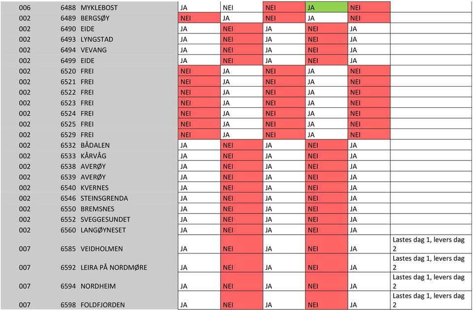 JA NEI 00 653 BÅDALEN JA NEI JA NEI JA 00 6533 KÅRVÅG JA NEI JA NEI JA 00 6538 AVERØY JA NEI JA NEI JA 00 6539 AVERØY JA NEI JA NEI JA 00 6540 KVERNES JA NEI JA NEI JA 00 6546 STEINSGRENDA JA NEI JA